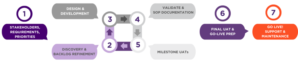 This image shows a high level process of how the Element AMS product is implemented.